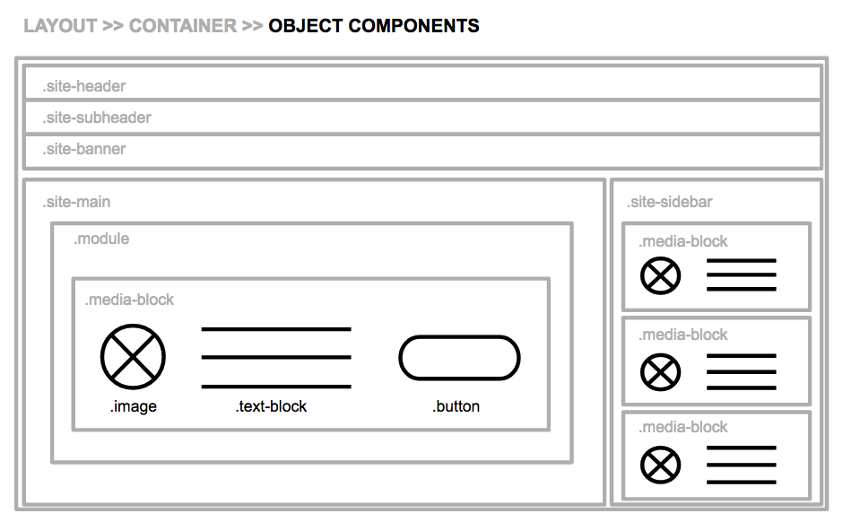 Object Components